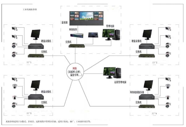 工业电视视频监控管理系统